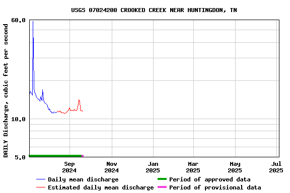 Graph of DAILY Discharge, cubic feet per second