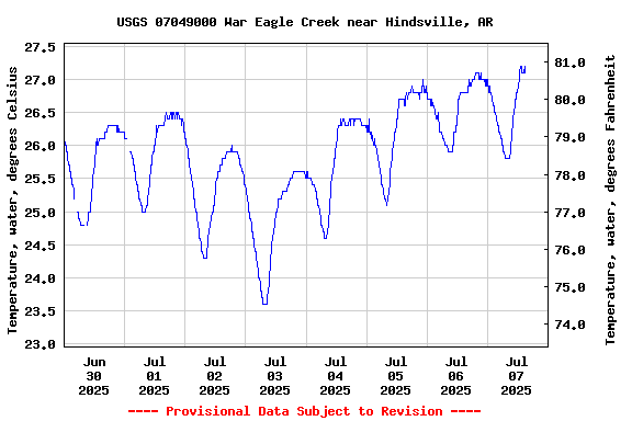 Graph of  Temperature, water, degrees Celsius