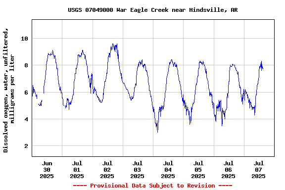 Graph of  Dissolved oxygen, water, unfiltered, milligrams per liter