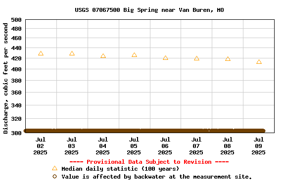 Graph of  Discharge, cubic feet per second
