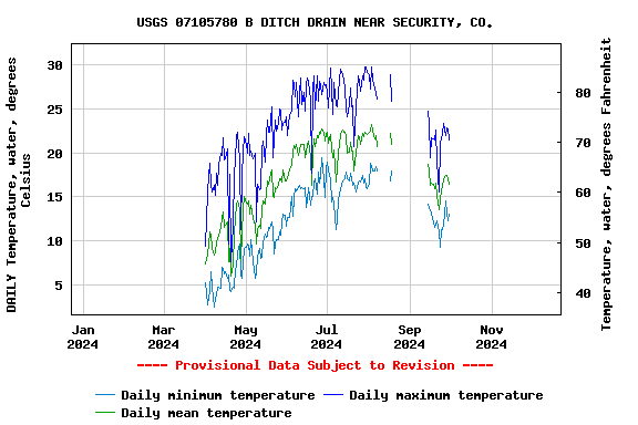 Graph of DAILY Temperature, water, degrees Celsius