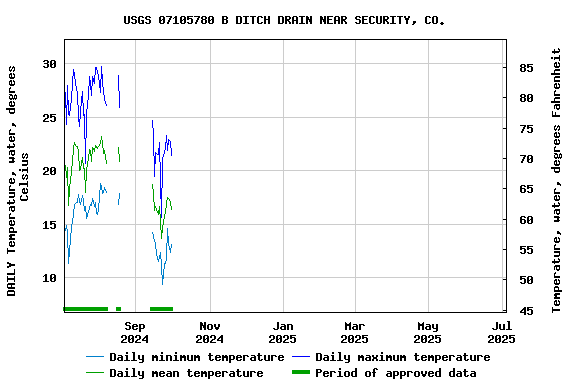 Graph of DAILY Temperature, water, degrees Celsius
