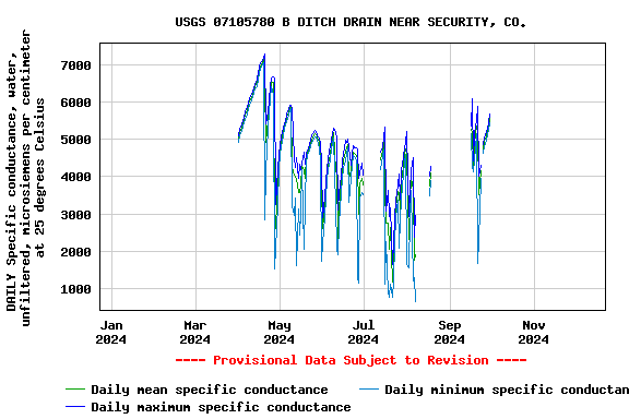 Graph of DAILY Specific conductance, water, unfiltered, microsiemens per centimeter at 25 degrees Celsius