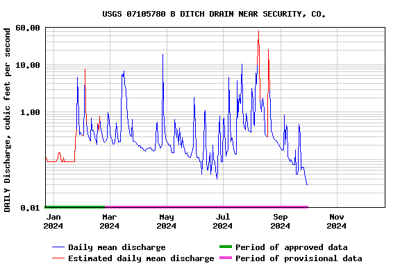 Graph of DAILY Discharge, cubic feet per second