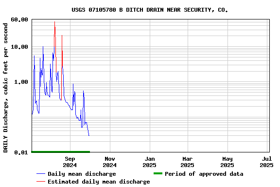 Graph of DAILY Discharge, cubic feet per second