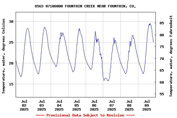 Graph of  Temperature, water, degrees Celsius