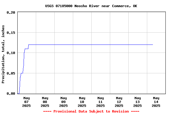 Graph of  Precipitation, total, inches