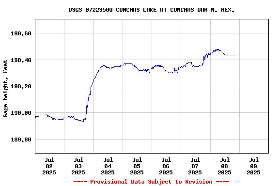 Graph of  Gage height, feet