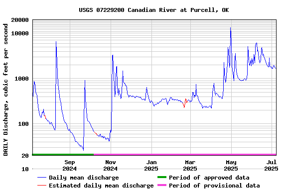 Graph of DAILY Discharge, cubic feet per second