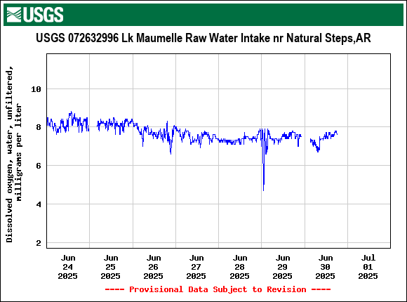 Graph of  Dissolved oxygen, water, unfiltered, milligrams per liter