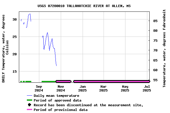 Graph of DAILY Temperature, water, degrees Celsius