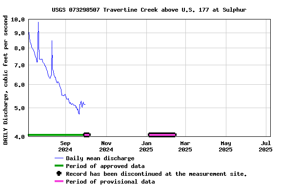 Graph of DAILY Discharge, cubic feet per second