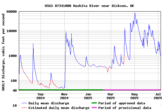 Graph of DAILY Discharge, cubic feet per second