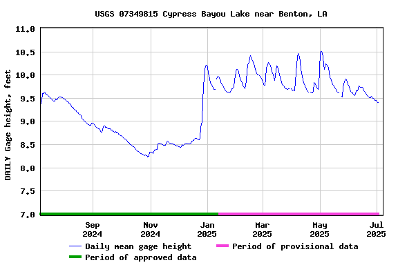 Graph of DAILY Gage height, feet
