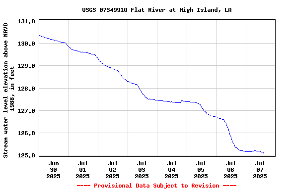 Graph of  Stream water level elevation above NAVD 1988, in feet