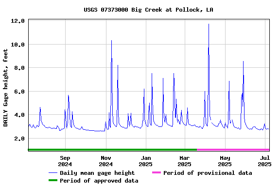 Graph of DAILY Gage height, feet