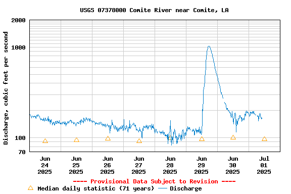 Graph of  Discharge, cubic feet per second