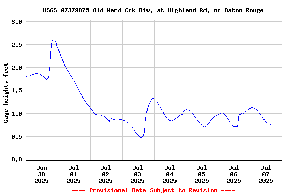 Graph of  Gage height, feet