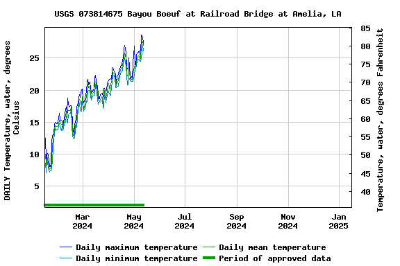 Graph of DAILY Temperature, water, degrees Celsius