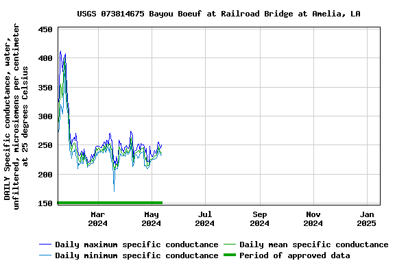 Graph of DAILY Specific conductance, water, unfiltered, microsiemens per centimeter at 25 degrees Celsius