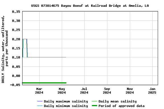 Graph of DAILY Salinity, water, unfiltered, parts per thousand