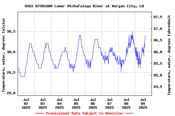 Graph of  Temperature, water, degrees Celsius