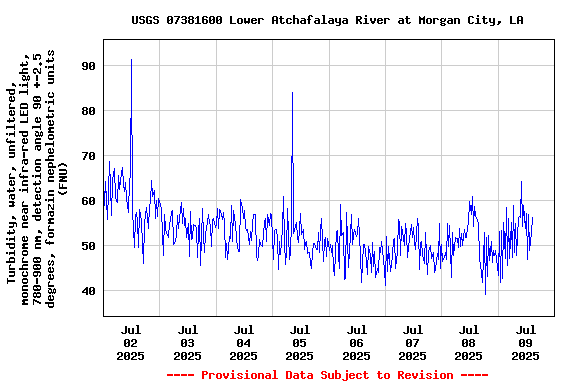 Graph of  Turbidity, water, unfiltered, monochrome near infra-red LED light, 780-900 nm, detection angle 90 +-2.5 degrees, formazin nephelometric units (FNU)