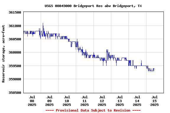 Graph of  Reservoir storage, acre-feet