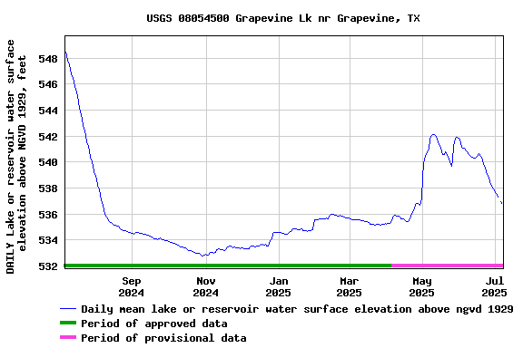 Graph of DAILY Lake or reservoir water surface elevation above NGVD 1929, feet