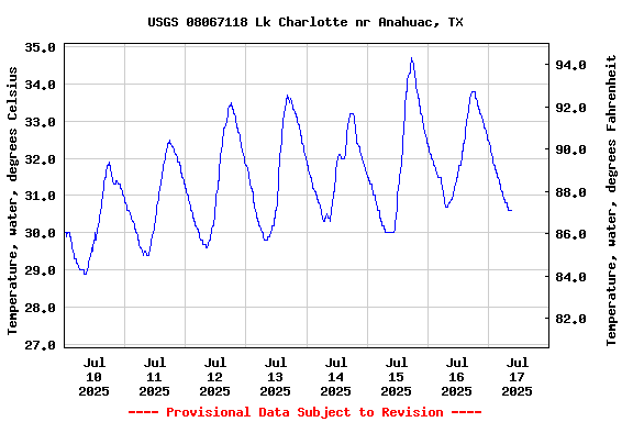 Graph of  Temperature, water, degrees Celsius