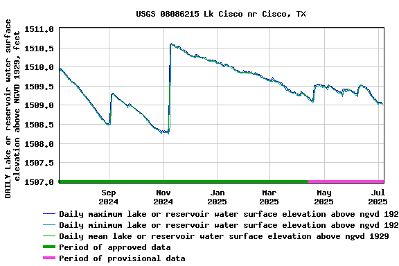 Graph of DAILY Lake or reservoir water surface elevation above NGVD 1929, feet