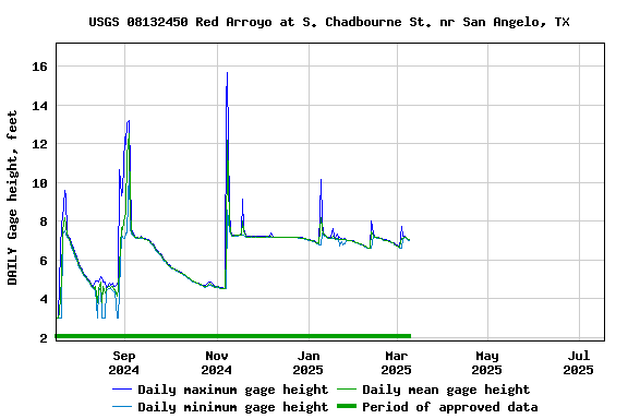 Graph of DAILY Gage height, feet