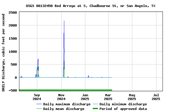 Graph of DAILY Discharge, cubic feet per second