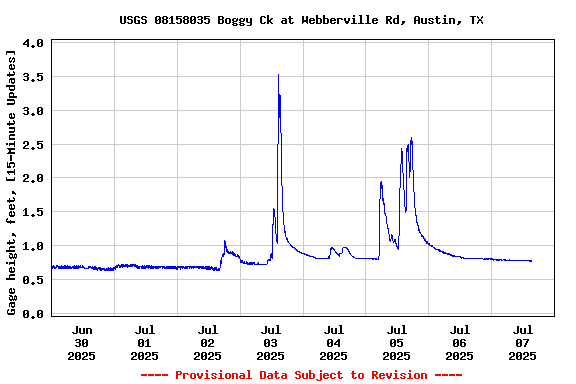 Graph of  Gage height, feet, [15-Minute Updates]