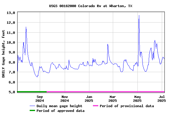 Graph of DAILY Gage height, feet
