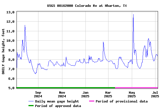 Graph of DAILY Gage height, feet