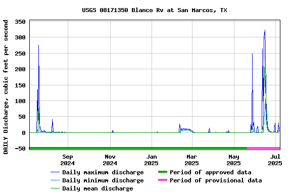 Graph of DAILY Discharge, cubic feet per second