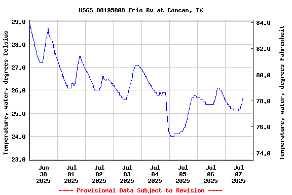 Graph of  Temperature, water, degrees Celsius
