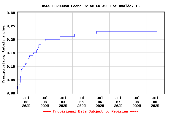 Graph of  Precipitation, total, inches