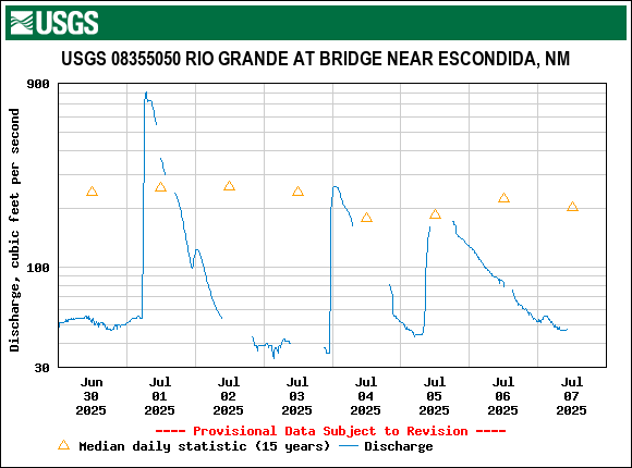 Graph of  Discharge, cubic feet per second