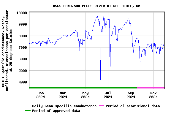 Graph of DAILY Specific conductance, water, unfiltered, microsiemens per centimeter at 25 degrees Celsius