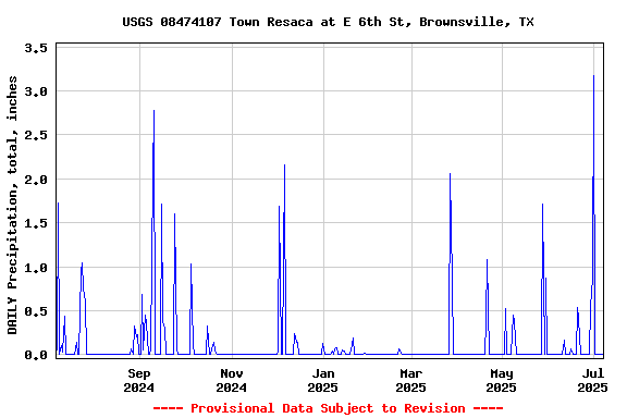 Graph of DAILY Precipitation, total, inches