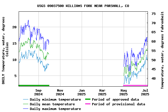 Graph of DAILY Temperature, water, degrees Celsius