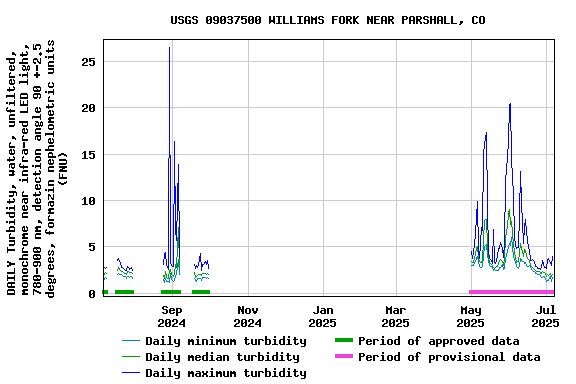 Graph of DAILY Turbidity, water, unfiltered, monochrome near infra-red LED light, 780-900 nm, detection angle 90 +-2.5 degrees, formazin nephelometric units (FNU)