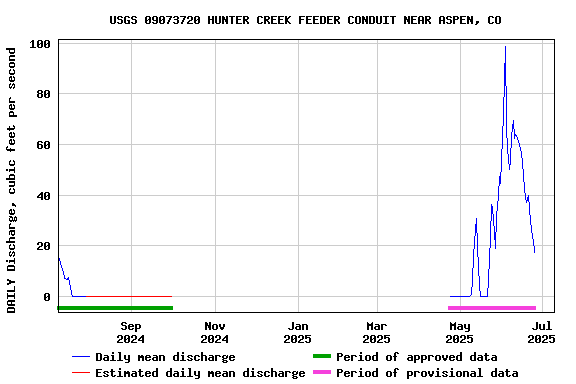 Graph of DAILY Discharge, cubic feet per second
