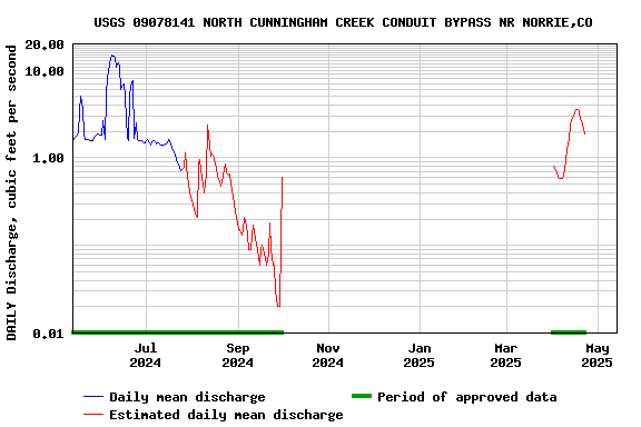 Graph of DAILY Discharge, cubic feet per second