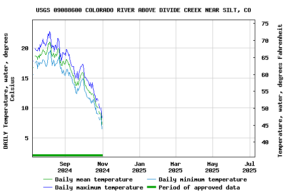 Graph of DAILY Temperature, water, degrees Celsius