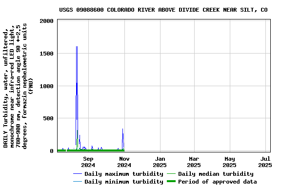 Graph of DAILY Turbidity, water, unfiltered, monochrome near infra-red LED light, 780-900 nm, detection angle 90 +-2.5 degrees, formazin nephelometric units (FNU)