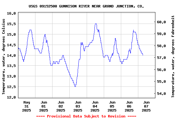 Graph of  Temperature, water, degrees Celsius