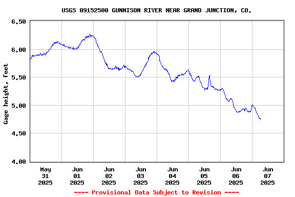 Graph of  Gage height, feet
